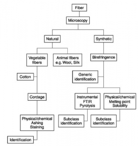 Identification of fibres