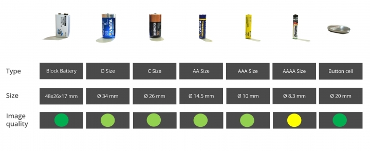 Examination of batteries (curved surfaces)