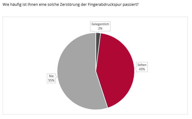 Umfrageergebnis