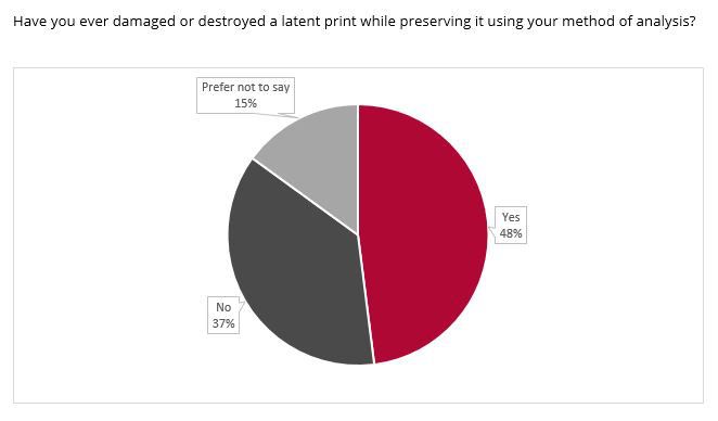 survey conducted by eviscan